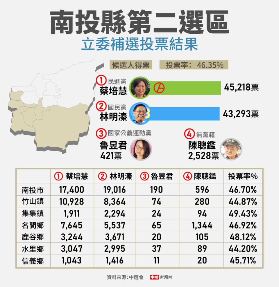 （中時新聞網）