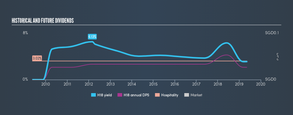 SGX:H18 Historical Dividend Yield, May 8th 2019