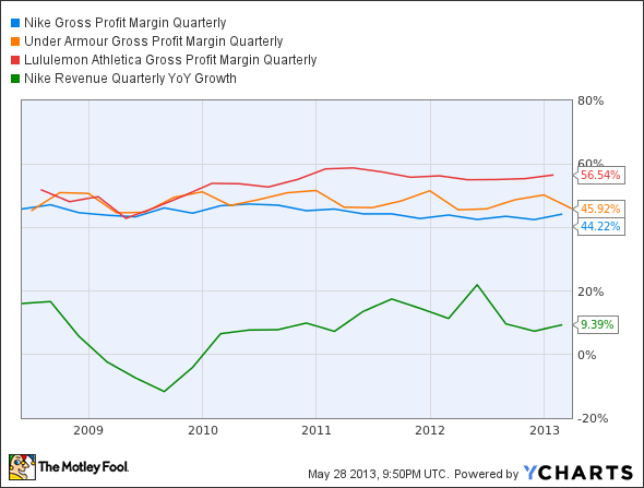 NKE Gross Profit Margin Quarterly Chart