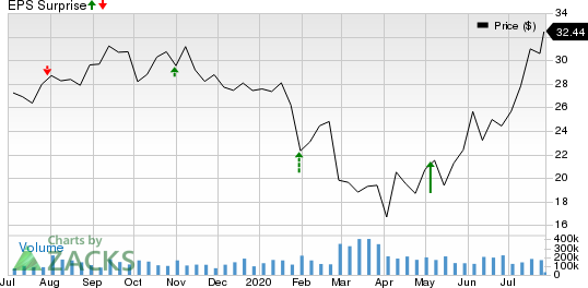 ArcBest Corporation Price and EPS Surprise