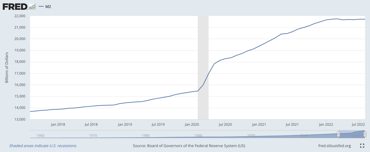 Source: Federal Reserve Bank of St. Louis