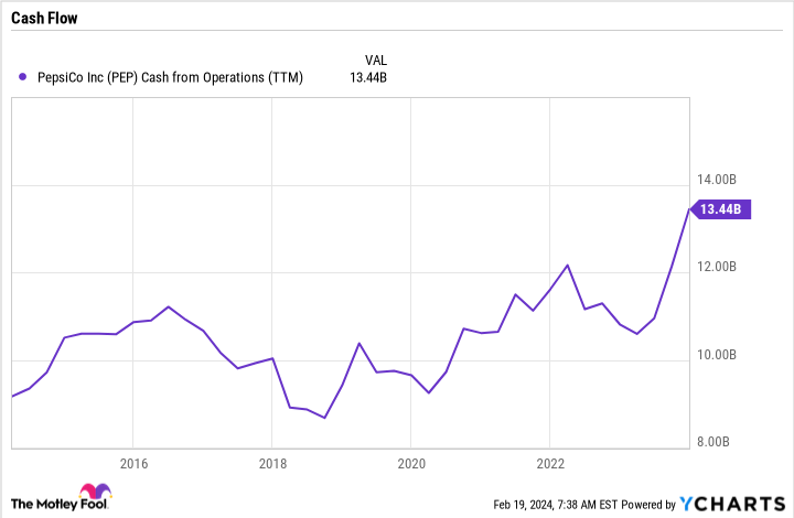 PEP Cash from Operations (TTM) Chart