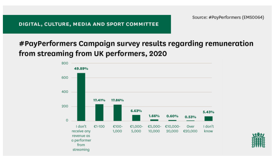 DCMS survey results regarding remuneration from streaming. Chart: DCMS