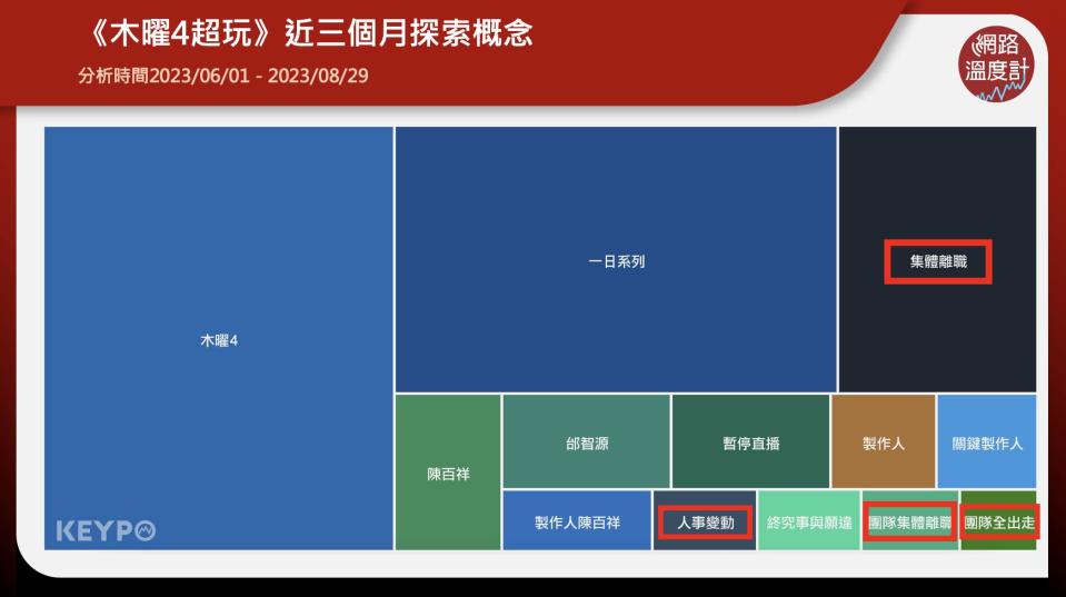 擁有超高人氣的網路節目《木曜4超玩》，靠著《一日系列》企劃為人所知，一舉打開節目知名度，多年來累積不少死忠觀眾。不料7月份卻傳出製作群「集體離職」的消息，後續更暫停每週四晚間的直播，讓許多網友擔心頻道將會收攤。近日更有自稱「前麥卡貝員工」網友爆料，《木曜》團隊集體出走疑似與6月的美國外景有關。