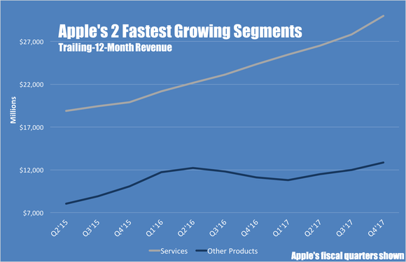 A line chart showing Apple's trailing-12-month revenue for services and other products