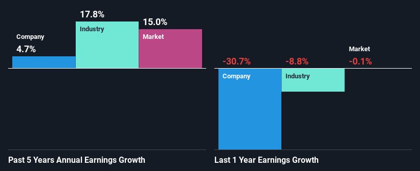 past-earnings-growth