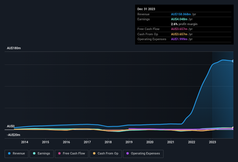 earnings-and-revenue-history