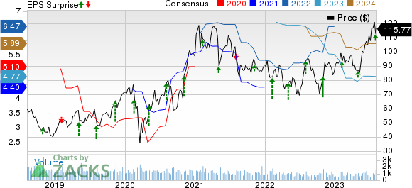 Advanced Energy Industries, Inc. Price, Consensus and EPS Surprise