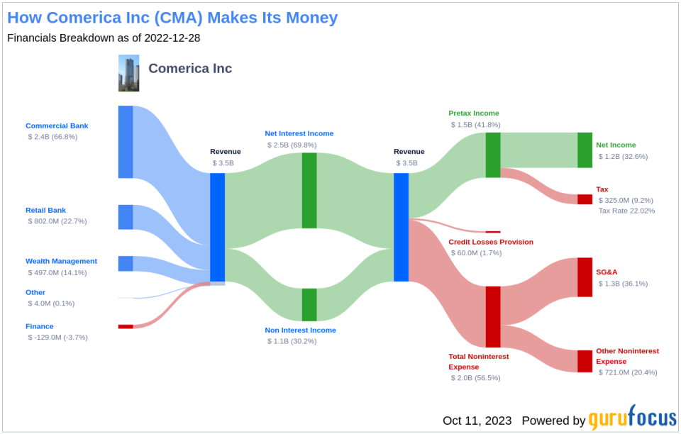 Comerica Inc (CMA): A Deep Dive into Its Performance Potential