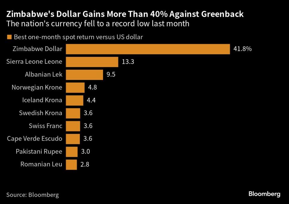 What country has the worst exchange rate to USD?