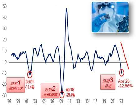 資料來源：Bloomberg；資料日期： 2023/5