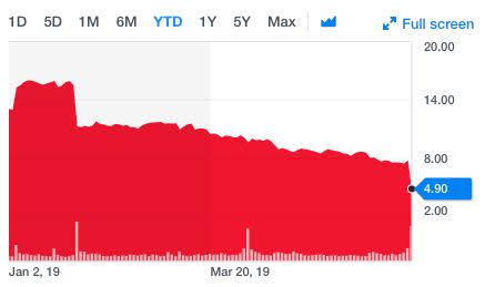 This is the second time this year GameStop's stock fell over 25% in a day. The first was January 29th, when the company said it couldn’t find a buyer. Shares are down 60% year-to-date.