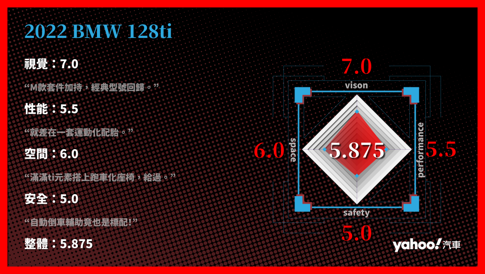 2022 BMW 128ti 分項評比。