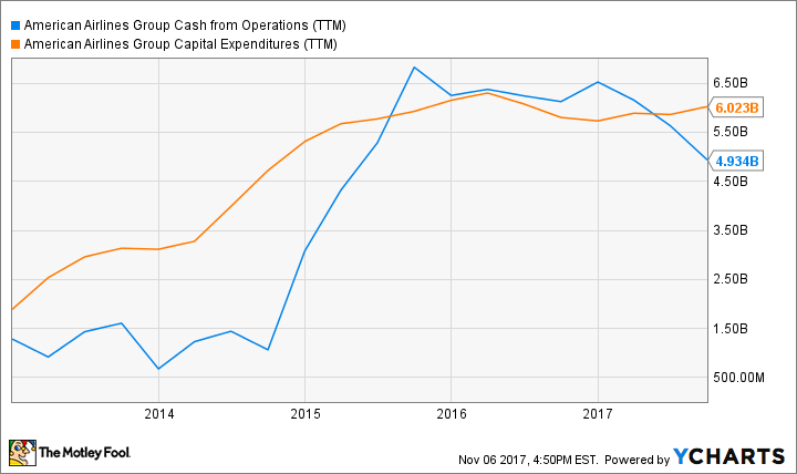 AAL Cash from Operations (TTM) Chart
