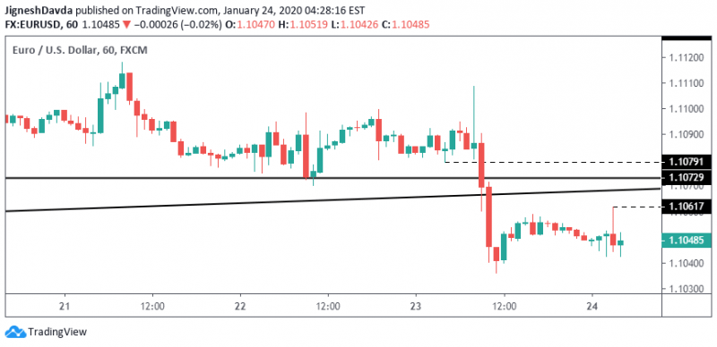 EURUSD Hourly Chart