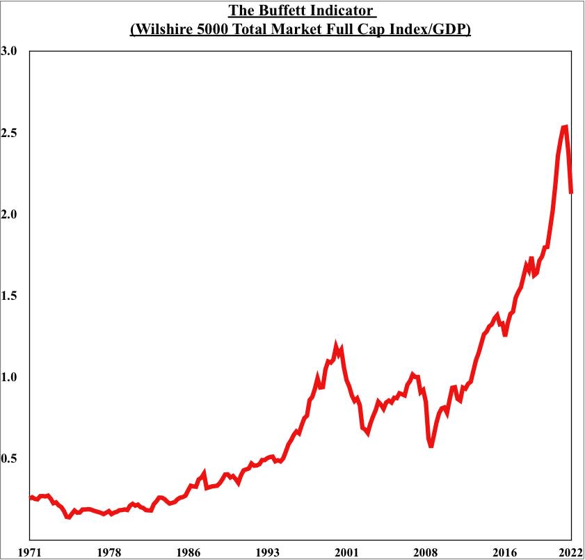 Buffett Indicator for September 27, 2022