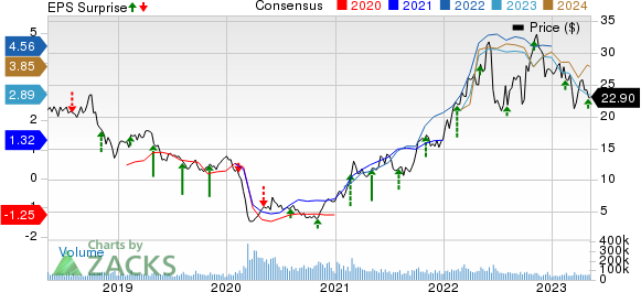 Marathon Oil Corporation Price, Consensus and EPS Surprise