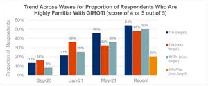 Trend Across Waves for Proportion of Respondents Who Are Highly Familiar With GIMOTI (score of 4 or 5 out of 5)