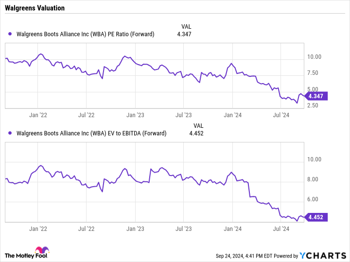 WBA PE Ratio (Forward) Chart