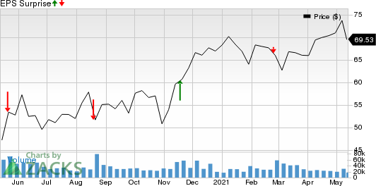 The TJX Companies, Inc. Price and EPS Surprise