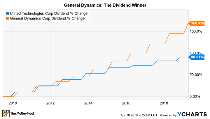 UTX Dividend Chart