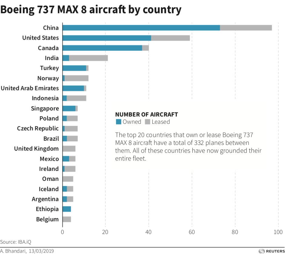 A look at Boeing 737 MAX 8 aircraft by country. (Graphic: Reuters)