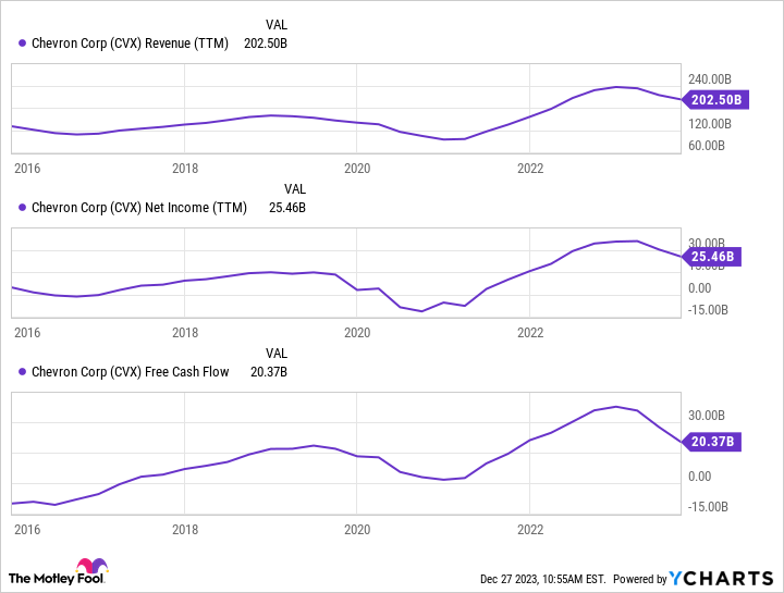 CVX Revenue (TTM) Chart