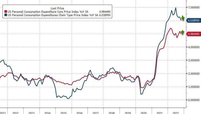 美國10月核心PCE增速放緩，通膨溫和下降。(圖片：ZeroHedge)