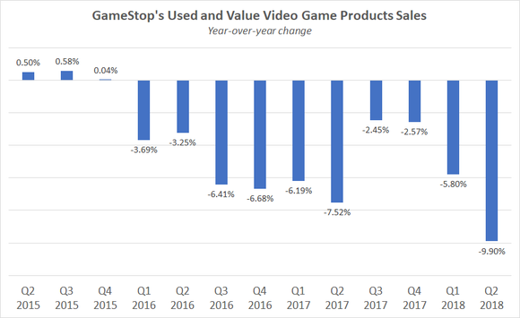 Bar chart showing the change in GameStop's used and value products sales from Q2 2015 to Q2 2018