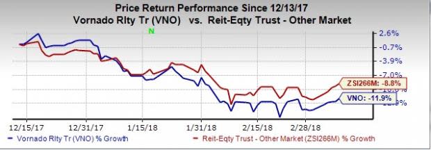 Strong New York business and diversified tenant base is anticipated to keep the growth momentum alive for Vornado Realty (VNO). However, asset pruning efforts are likely to tamper growth in near term.