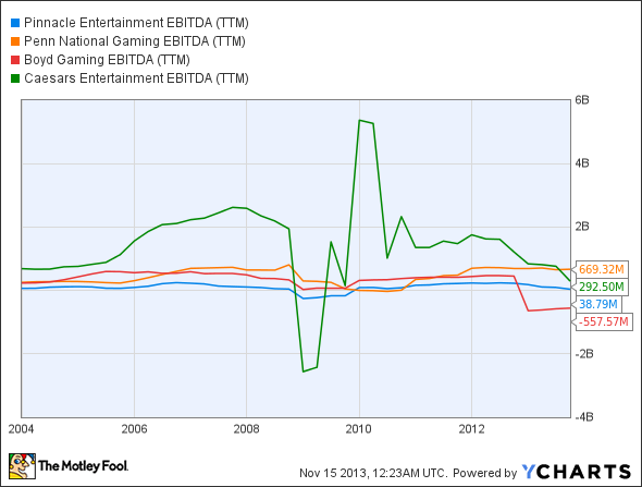 PNK EBITDA (TTM) Chart