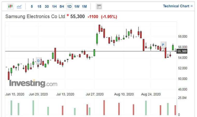 三星電子股價走勢日線圖 (圖片：Investing.com)
