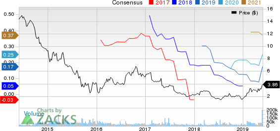 Avon Products, Inc. Price and Consensus