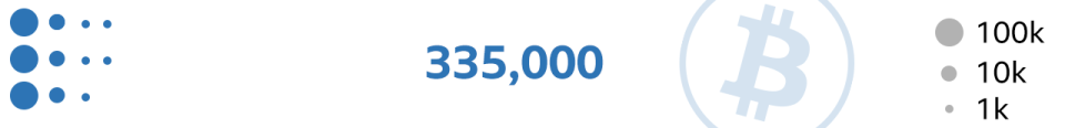 335,000 Bitcoins