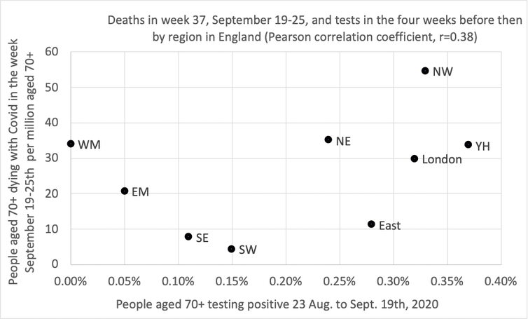 A scatter plot showing the correlation between geographical region and deaths in the over 70s.