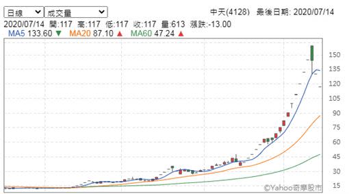 中天（4128）午盤K線圖。（圖／Yahoo奇摩股市）