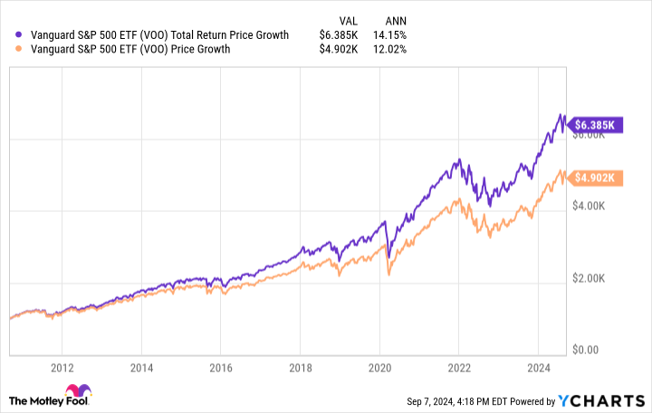 VOO Total Return Price Chart