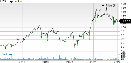 PTC Inc. Price and EPS Surprise