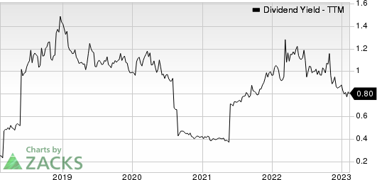 Yum China Dividend Yield (TTM)