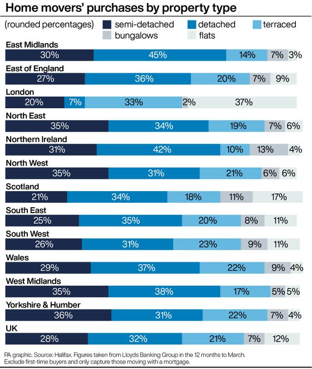 Home movers purchases by property type