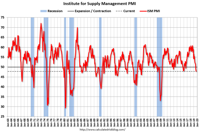 ISM 製造業 PMI　(圖片：Calculated Risk)