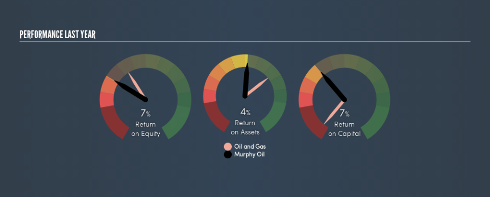 NYSE:MUR Past Revenue and Net Income, July 10th 2019