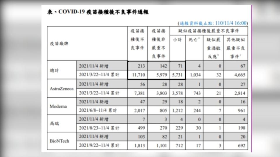 疫苗不良反應通報事件。（圖／翻攝自疾管署）