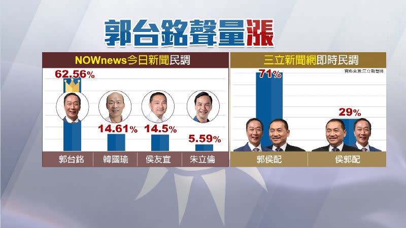 71％支持郭侯配。