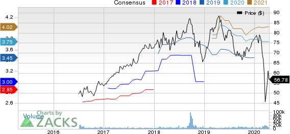 Fortive Corporation Price and Consensus