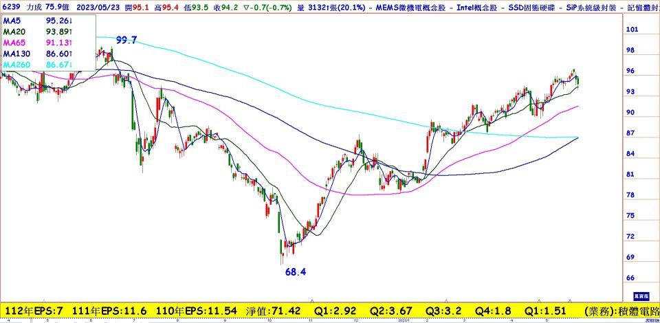 力成(6239)日線圖
南韓三星近期已宣布跟進同業減產，有望加速DRAM庫存去化