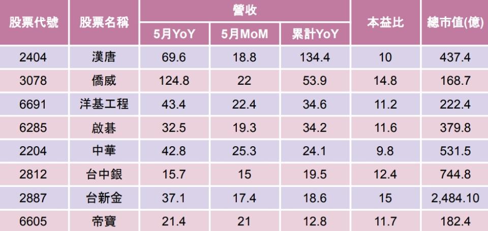 資料來源：籌碼K線(依累計營收YOY排序)