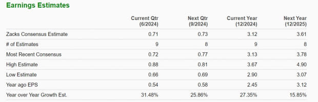 Zacks Investment Research