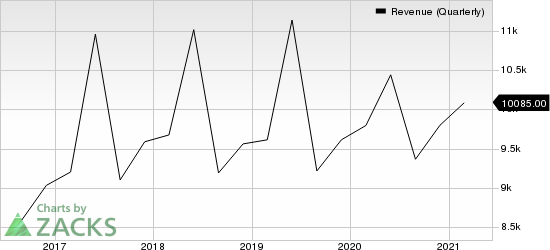 Oracle Corporation Revenue (Quarterly)