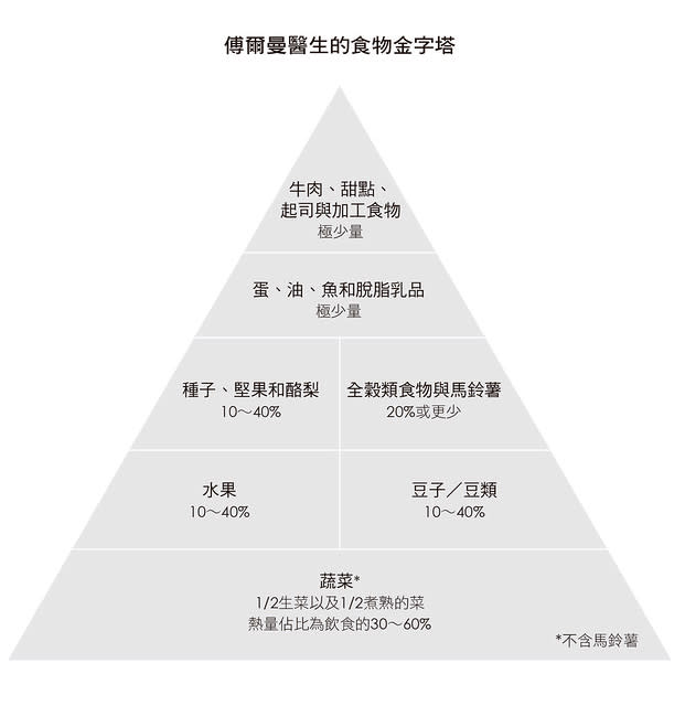 營養食物金字塔